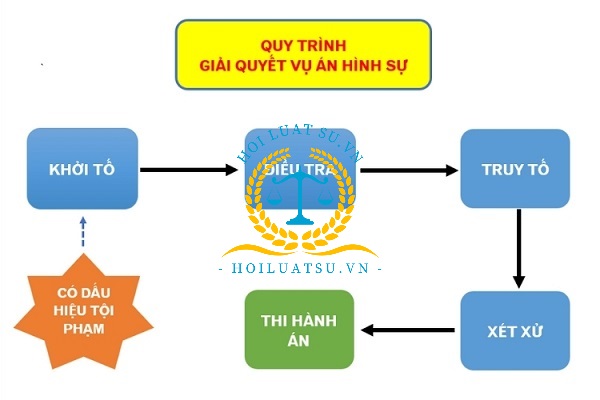Quy trình điều tra xét xử một vụ án hình sự