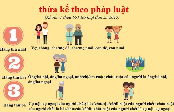 chia thừa kế theo pháp luật