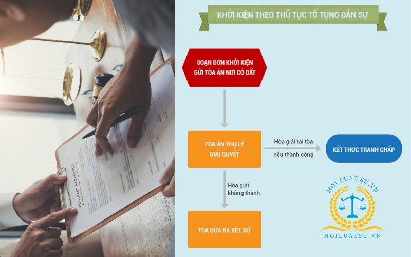 Trình tự khởi kiện tranh chấp đất đai tại Tòa án